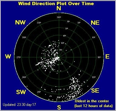 Wind direction plot